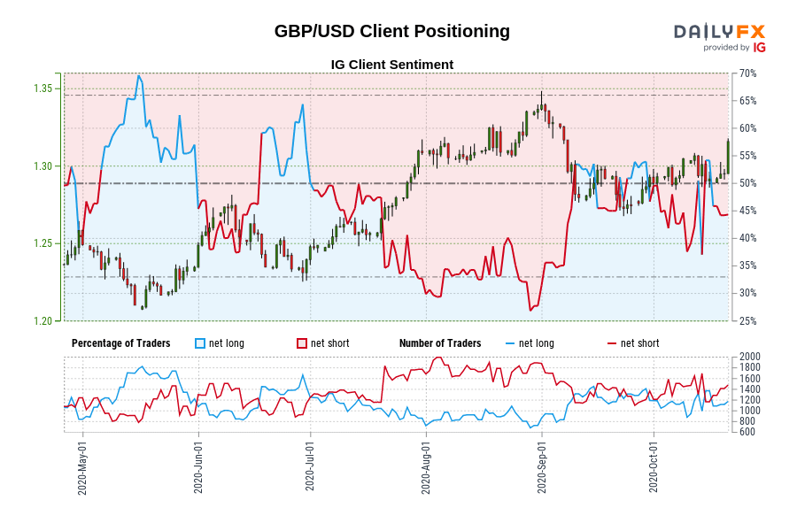 GBP/USD Client Positioning