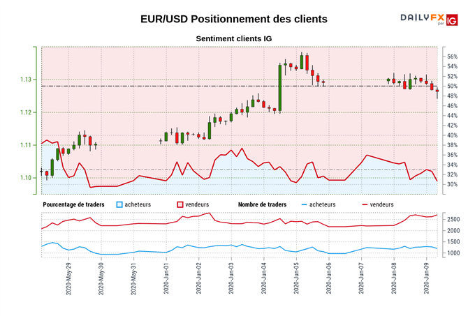 EUR/USD : L’euro consolide au-dessus de 1,1225