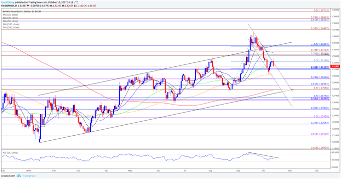 GBP/USD Daily Chart
