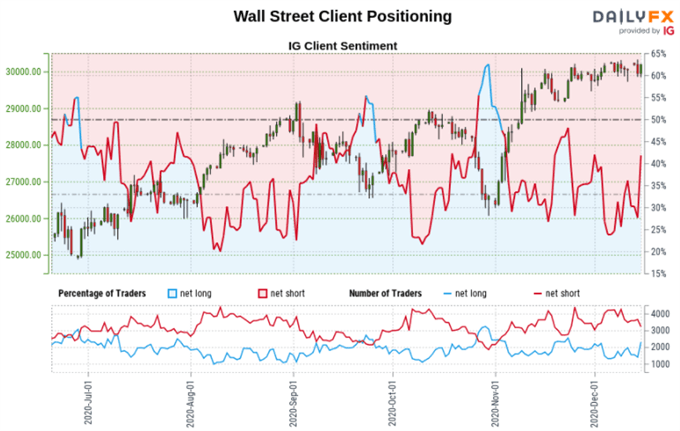 Dow Jones S P 500 Outlook Retail Traders Boost Upside Bets As Support