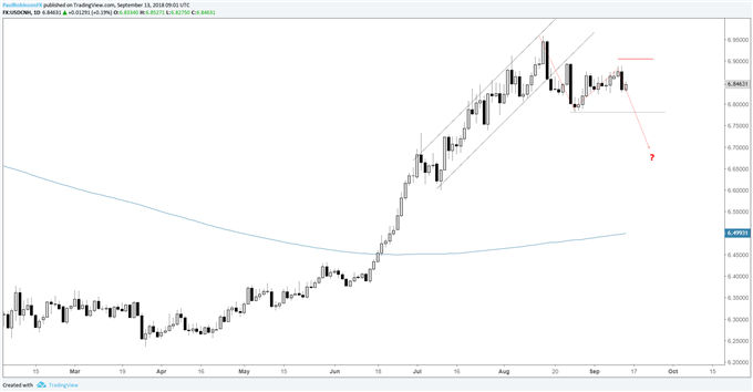 USD/CNH daily chart, lower high, looking for low 6.70s