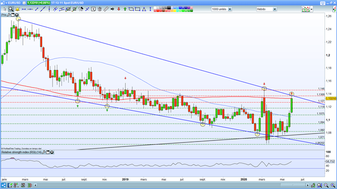 Analyse technique de l'euro dollar