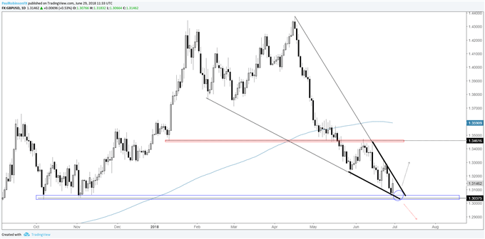 GBP/USD daily chart, falling wedge
