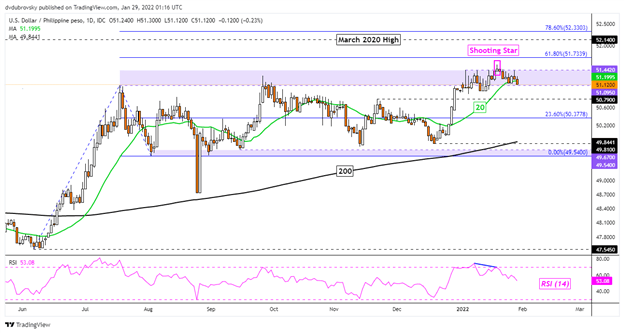 USD/PHP Daily Chart