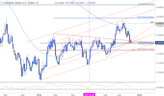 Graphique du cours de l'AUD/USD - Cadre temps hebdomadaire