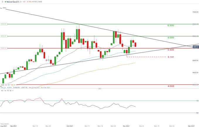 lng daily chart henry hub