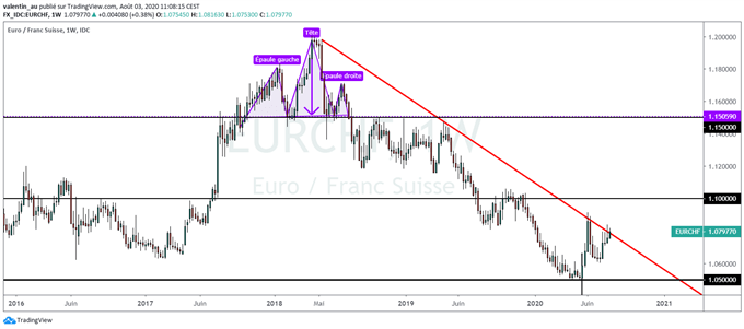 Prévisions euro franc suisse