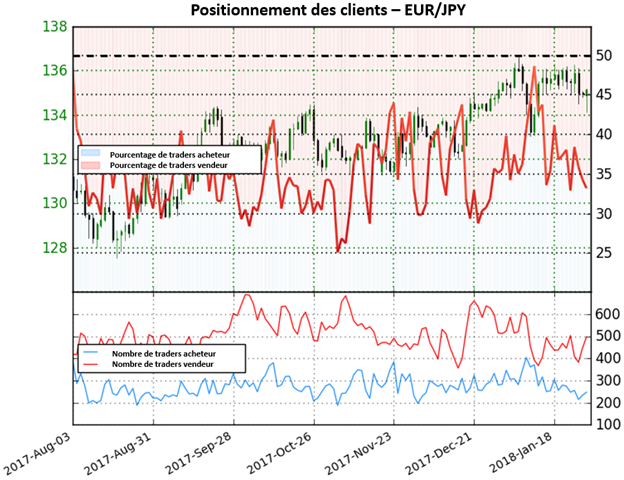 EUR/JPY: progression importante des positions vendeuses, forte perspective haussière