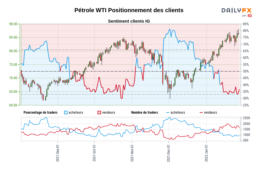 Pétrole WTI Positionnement des clients
