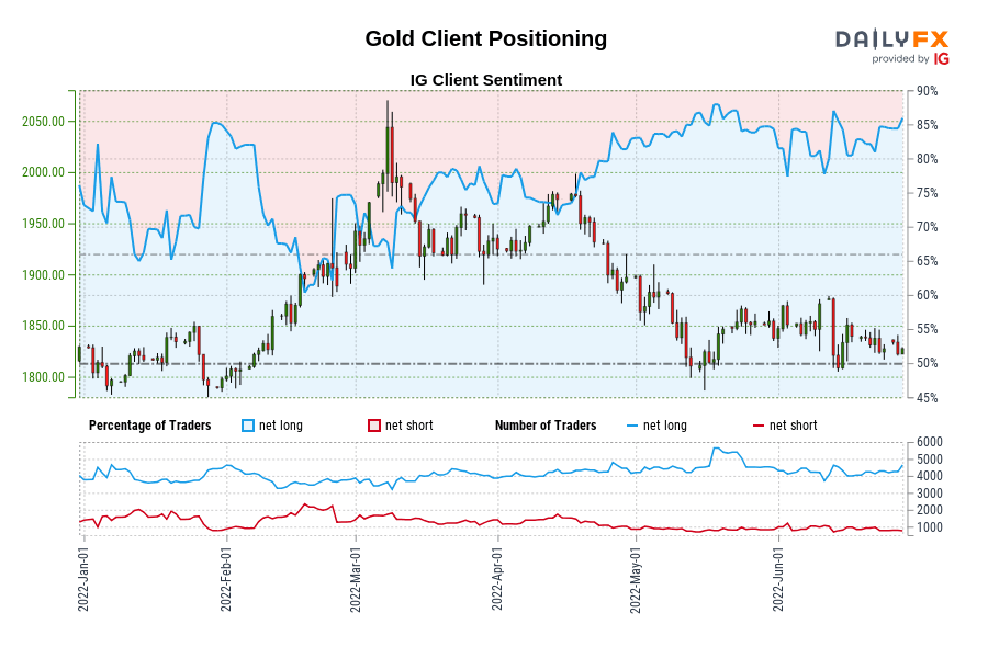 Gold Client Positioning