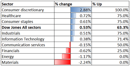 Dow Jones Extends Higher as Volatility Falls. Nikkei 225, ASX 200 May Rise