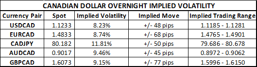 Canadian Dollar Implied