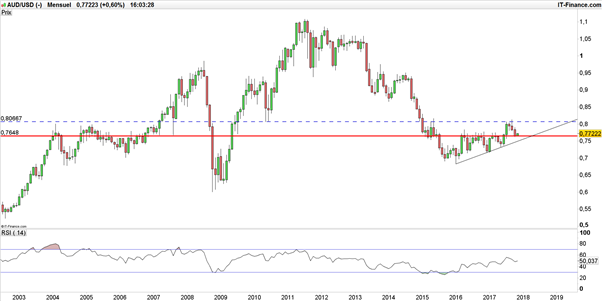 AUD/USD – AUD/JPY : analyse technique favorable au dollar australien