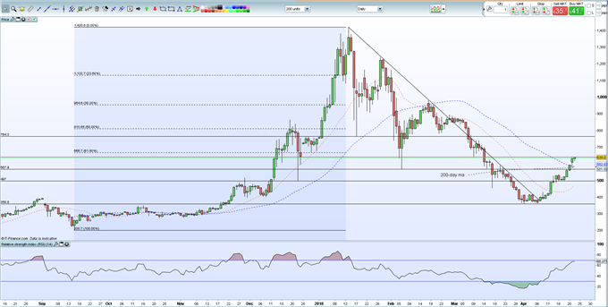 Ether (ETH) Breakout Continues; Bitcoin's Dominance Falls