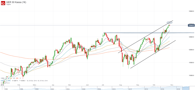 DAX Chartanalyse auf Tagesbasis