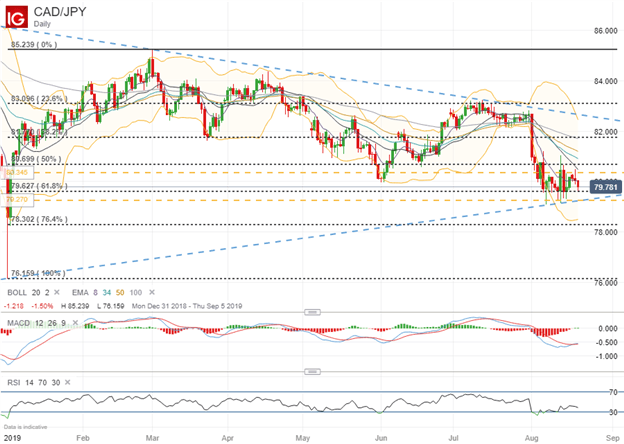 CADJPY Price Chart Technical Analysis