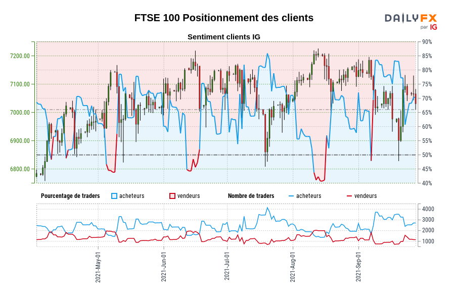 FTSE 100 Positionnement des clients