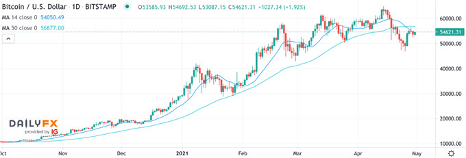 BTC/USD Chart