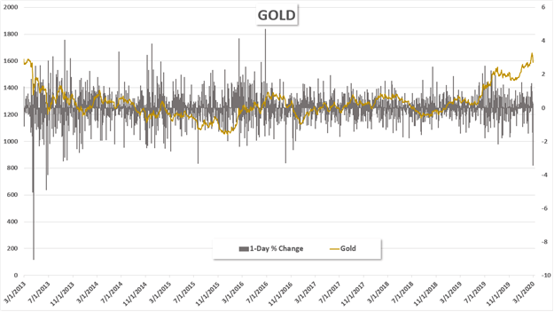 Gold historical 1 day percent change 