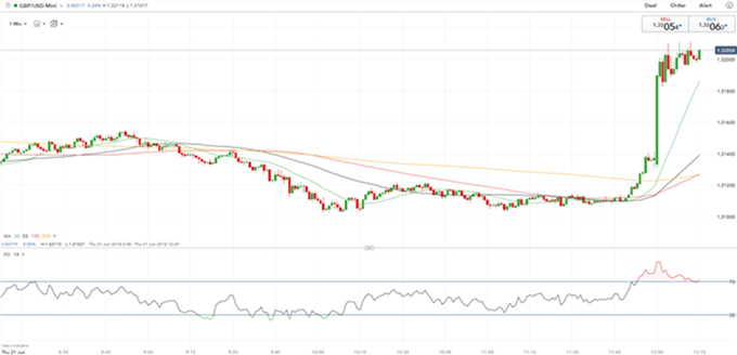 Grafico 1 minuto GBP/USD - 21/06/2018