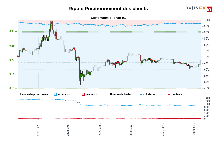 Ripple Positionnement des clients