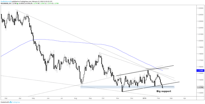 EUR/USD daily chart, thoroughly testing support