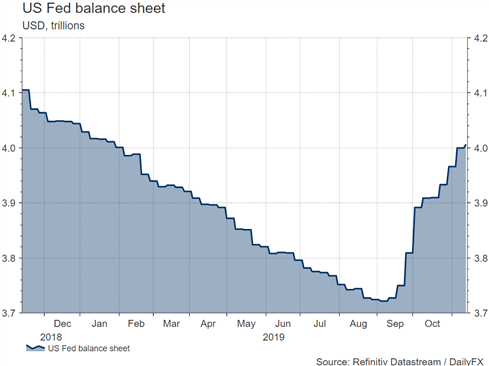 US Fed Balance Sheet 