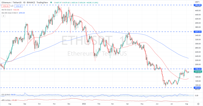 Bitcoin (BTC), Ethereum (ETH) Latest – Time for Volatility to Pick Up