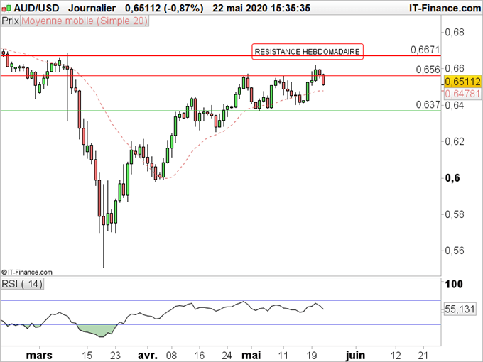 AUD/USD : Les tensions avec la chine affaiblissent le dollar australien