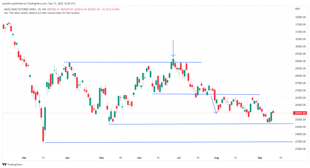 Hang Seng Futures Index Daily Chart