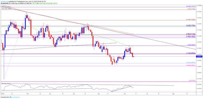 Image of audusd daily chart
