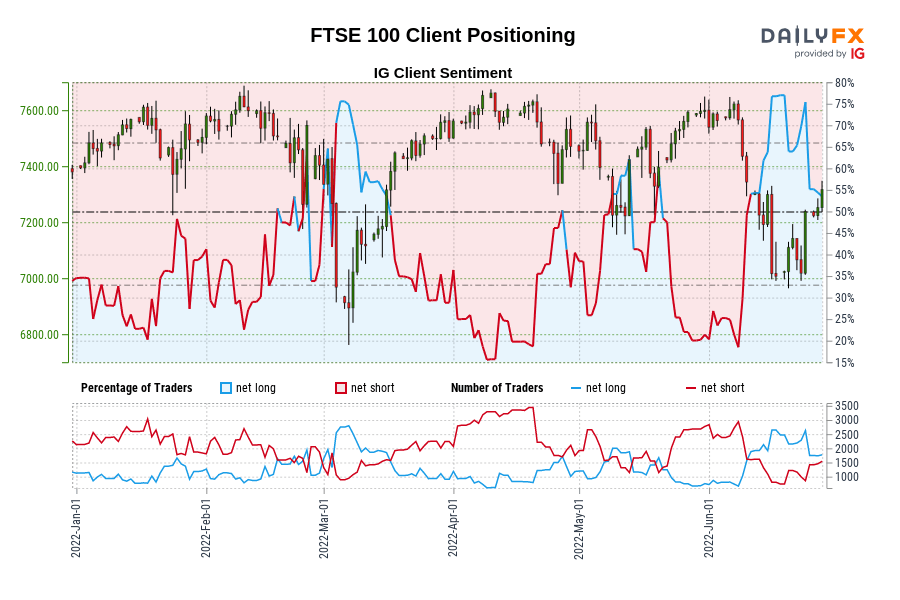 FTSE 100 Client Positioning
