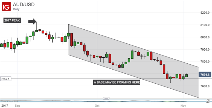 Australian Dollar Leaps As Trade and Building Data Smash Consensus