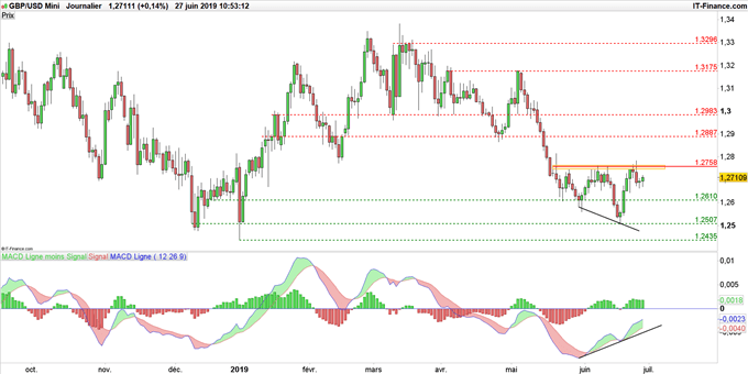Graphique du cours GBP/USD en données journalières