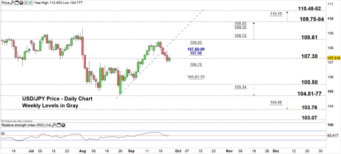 USDJPY price daily chart 25-09-19 Zoomed in