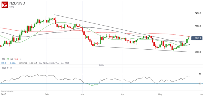 Neuseeland-Dollar dürfte dem US-Dollar gegenüber einen Höhenflug antreten