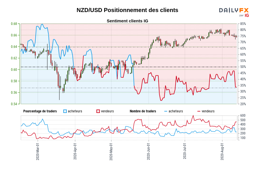 NZD/USD Positionnement des clients
