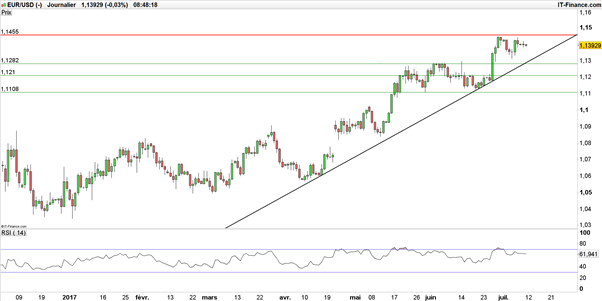 EUR/USD – EUR/GBP : sous résistance, l’euro reste baissier face au dollar et au sterling