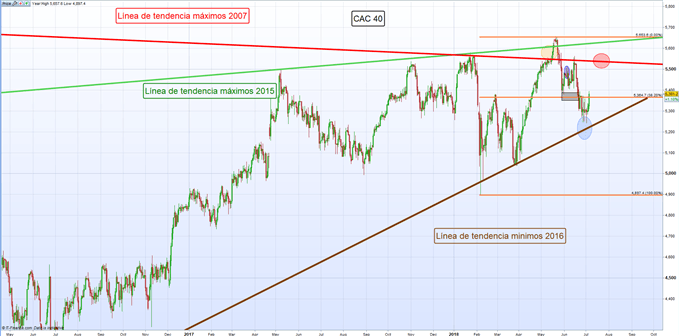 Gráfico diario CAC 40 – 05/07/2018