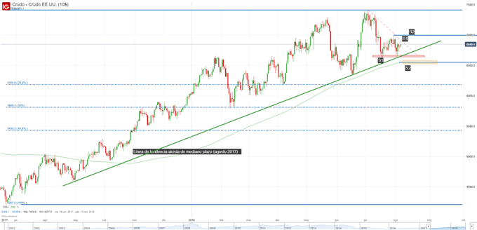 Gráfico técnico del precio del petróleo