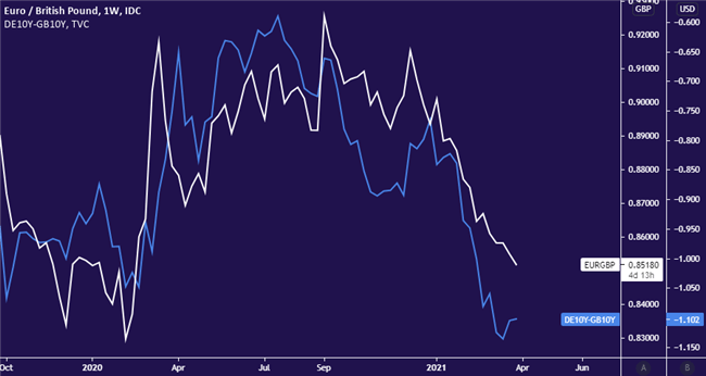 EURGBP, EUR/GBP, Germany-UK 10yr Bond Spread, TradingView