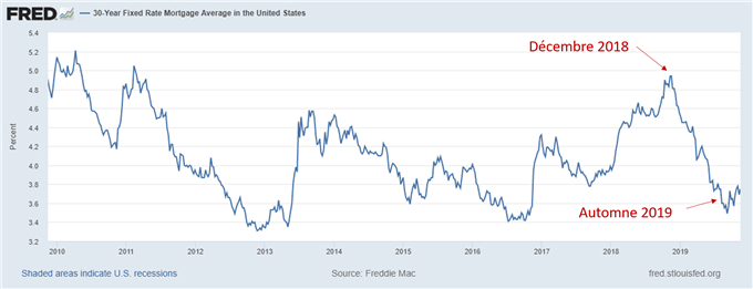 EUR/USD : Pas de nouvelle baisse des taux de la Fed avant l’été 2020