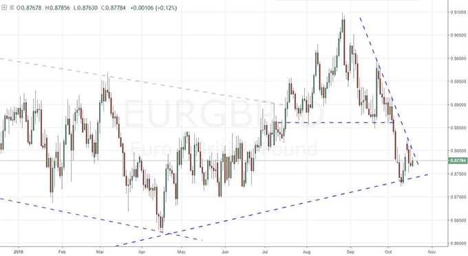 EUR/GBP Chart (Daily)