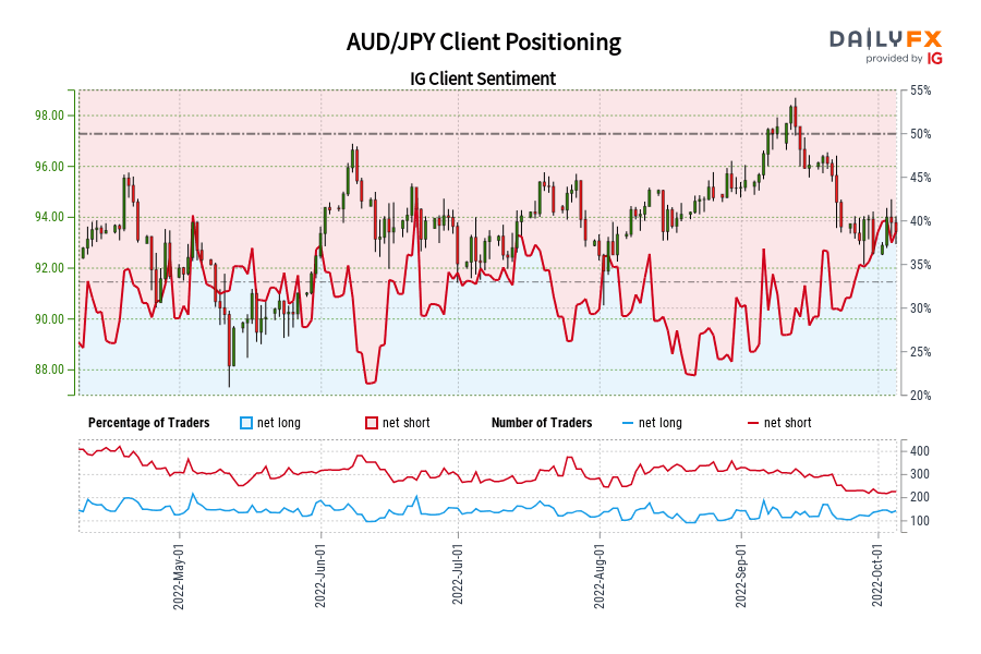 AUD/JPY Client Positioning