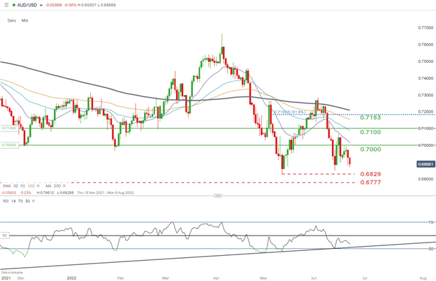 Pronóstico técnico del dólar australiano Q3 2022: Cambio en las fortunas para AUD