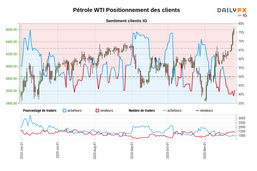 Pétrole WTI Positionnement des clients
