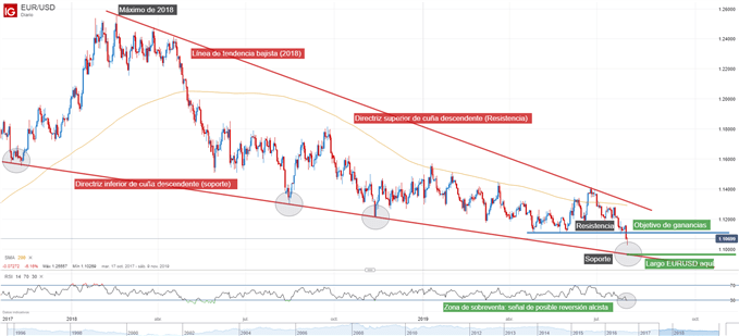 Gráfico técnico EURUSD configuración de operación larga