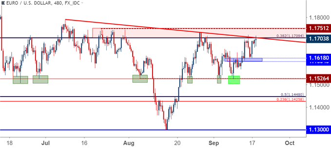 eurusd eur/usd eight hour price chart