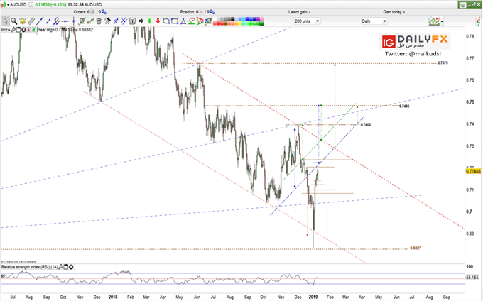 AUD/USD prices daily chart