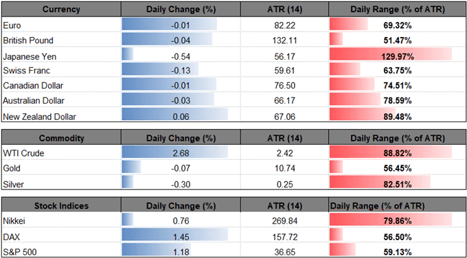 Image of daily change for major currencies